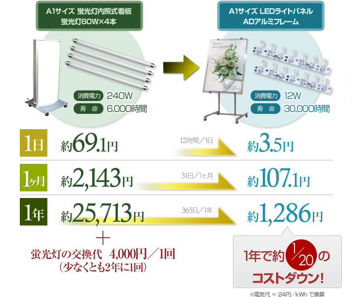 蛍光灯式の内照看板からLED看板に変えると、こんなにおトク!